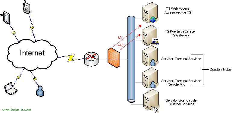Artístico Acostado Sala Configuración de Puerta de enlace de Terminal Server en Windows 2008 | Blog Bujarra.com Artístico Acostado Sala Configuración de Puerta de enlace de Terminal Server en Windows 2008 | Blog Bujarra.com