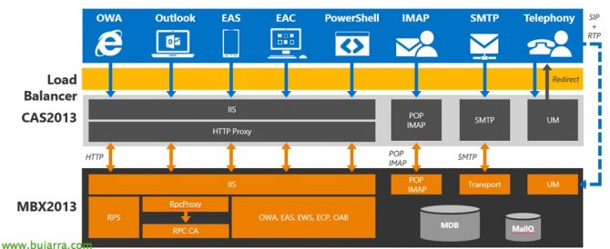 Migrar de Exchange 2010 a Exchange 2013