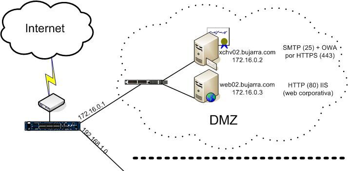 Configurar un servidor Microsoft Exchange 2003 como servidor Front-End