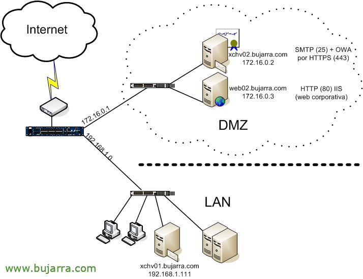 Configurar un servidor Microsoft Exchange 2003 como servidor Front-End