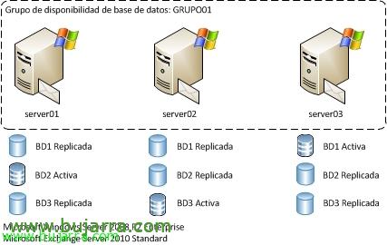 Konfigurieren von DAG in Exchange 2010