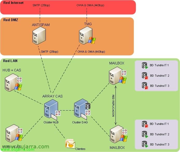 Installing and configuring Microsoft Forefront TMG for secure OWA access