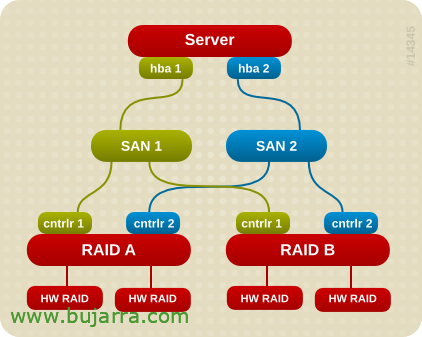 Configuración multipath para servidores RHEL