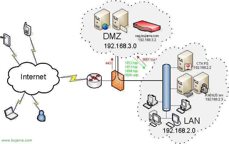 Conexión al Directorio Activo con Citrix Access Gateway usando RADIUS