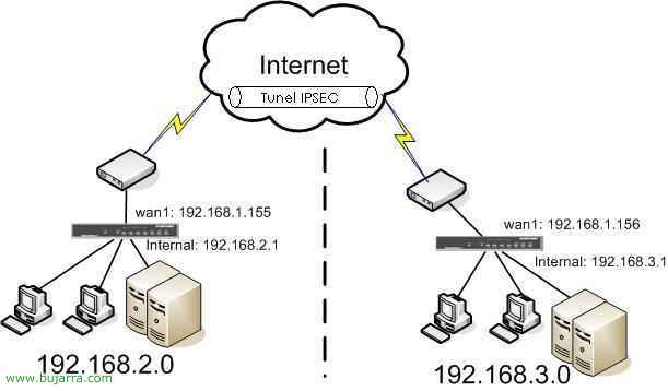 使用 IPSEC 在两个 Fortigate 之间建立 VPN