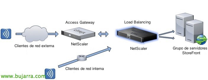 Équilibrage de charge StoreFront avec Citrix NetScaler