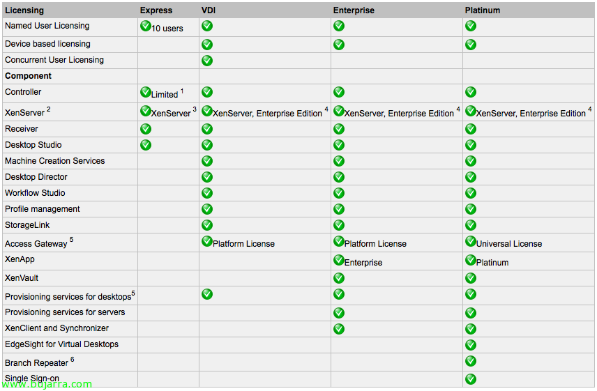 Instalando y configurando Citrix XenDesktop 5
