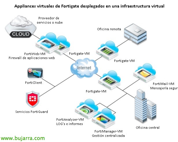 Fortigate VM