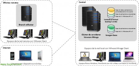 VMware Mirage – Part 1 – Instal·lació i configuració bàsica