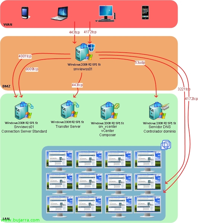 Permitiendo conexión a nuestros escritorios VMware View 4.6 desde el exterior