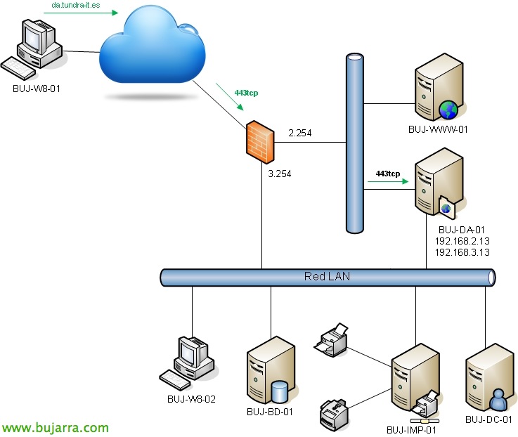 Montando DirectAccess en Windows 2012