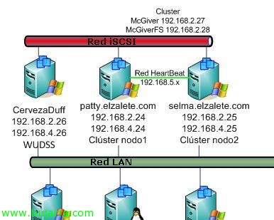 Creando un clúster de alta disponibilidad en Microsoft Windows Server 2008