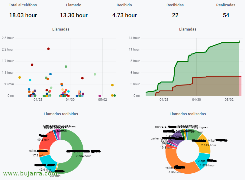 Visualizando lo que hablamos por teléfono con Grafana