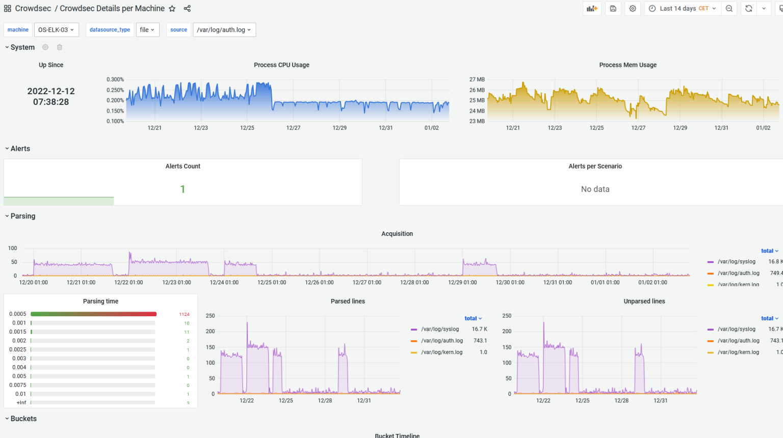 Dashboards with Crowdsec: Metabase or Prometheus with Grafana | Blog ...